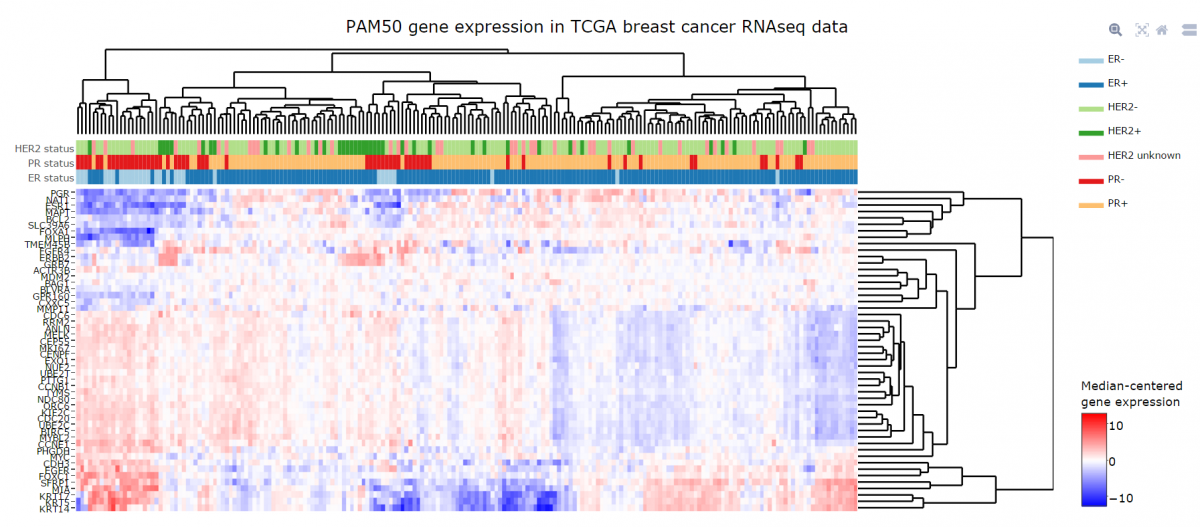Gene Expression Data Analysis Heatmap