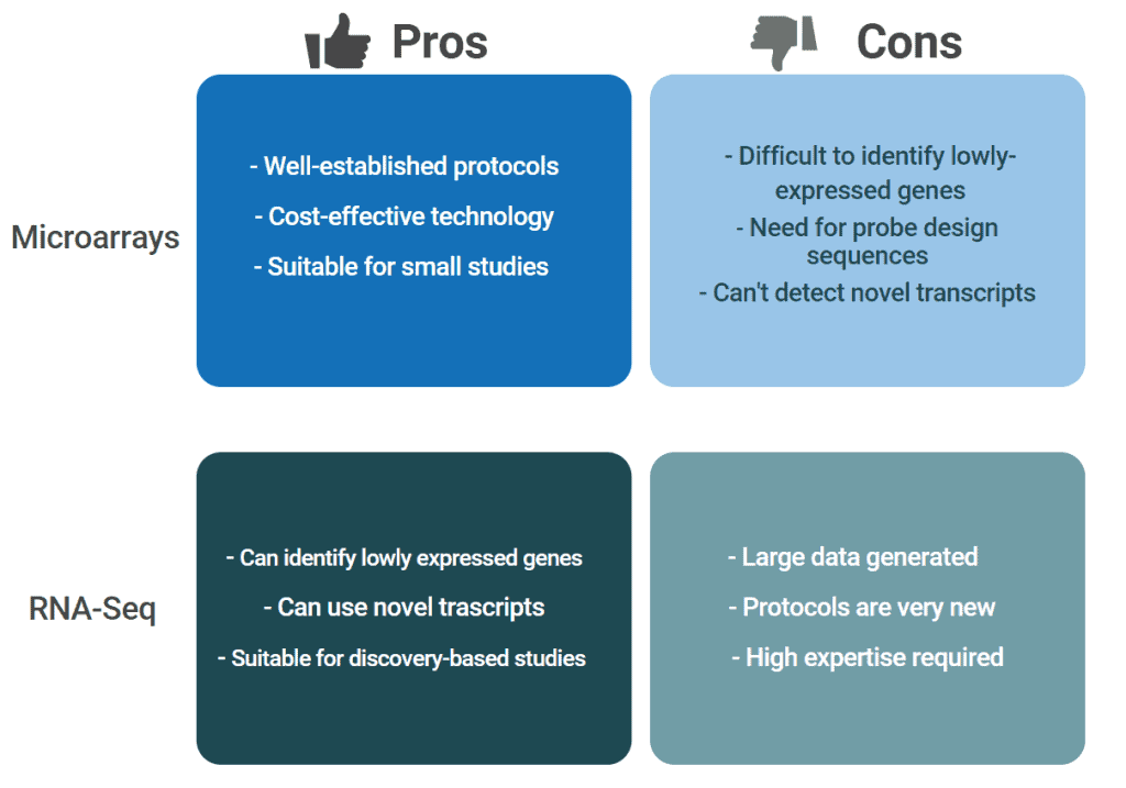 Image showing the pros and cons of microarrays vs RNAseq