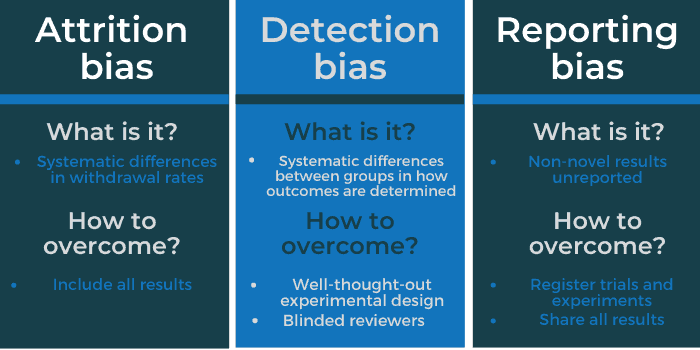 Types of bias table