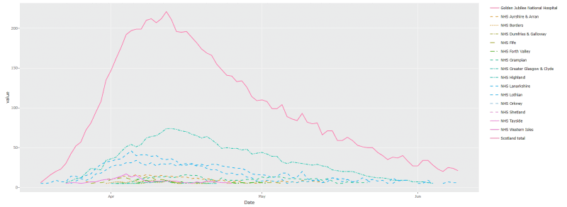 graph showing COVID cases in Scotland