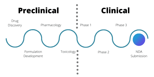 Image deatiling the stages of clinical drug development, with a marker at NDA submission