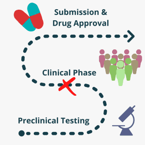Drug Development process clinical phase