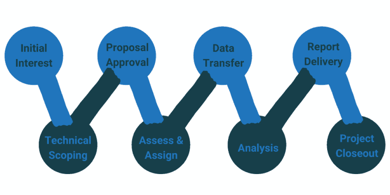 Image detailing the different stages of a bioinformatics project lifecycle