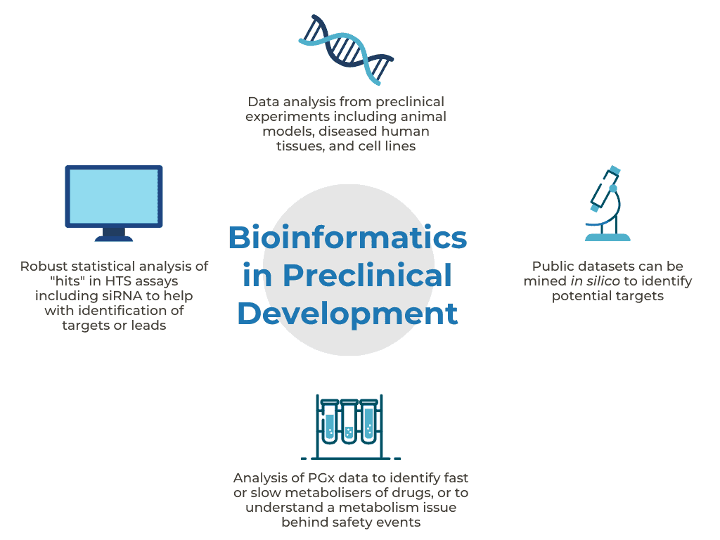 Image detailing 4 ways bioinfomratics is used in preclinical development
