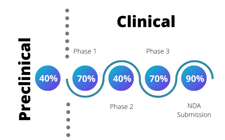 Pass rate for new drugs in the development process. 40% pass at preclinical stage, 70% in Phase 1, 40% in phase 2, 70% in phase 3 and 90% and NDA submission.