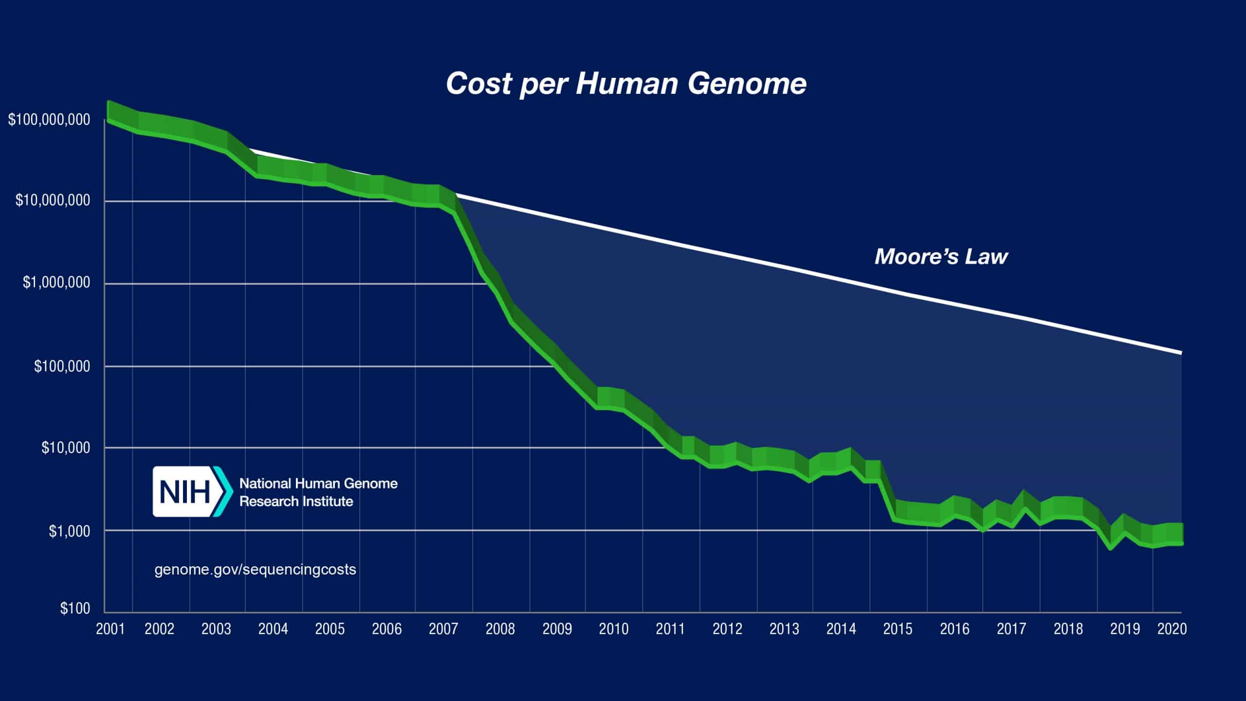 Graph of the sequencing cost per genome over time. It shows the sharp reduction from what could be predicted with Moore's Law.