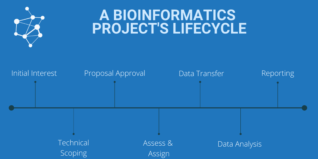 bioinformatics project lifecycle - all steps