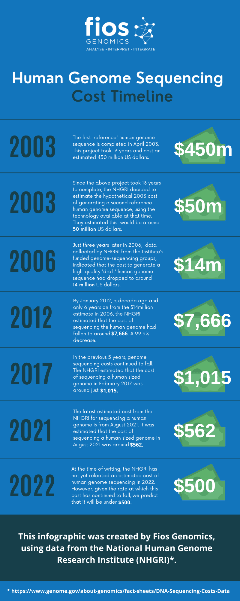 An infographic showing the falling cost of genomic sequencing from $450m in 2003 to under $500 in 2022.