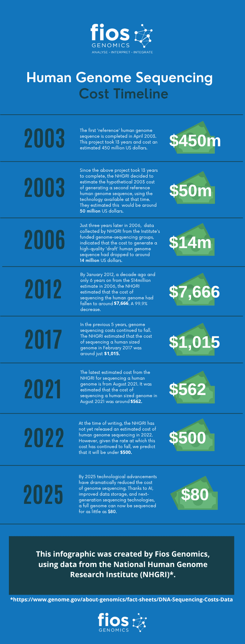 An infographic showing the falling cost of genomic sequencing from $450m in 2003 to under $100 in 2025.