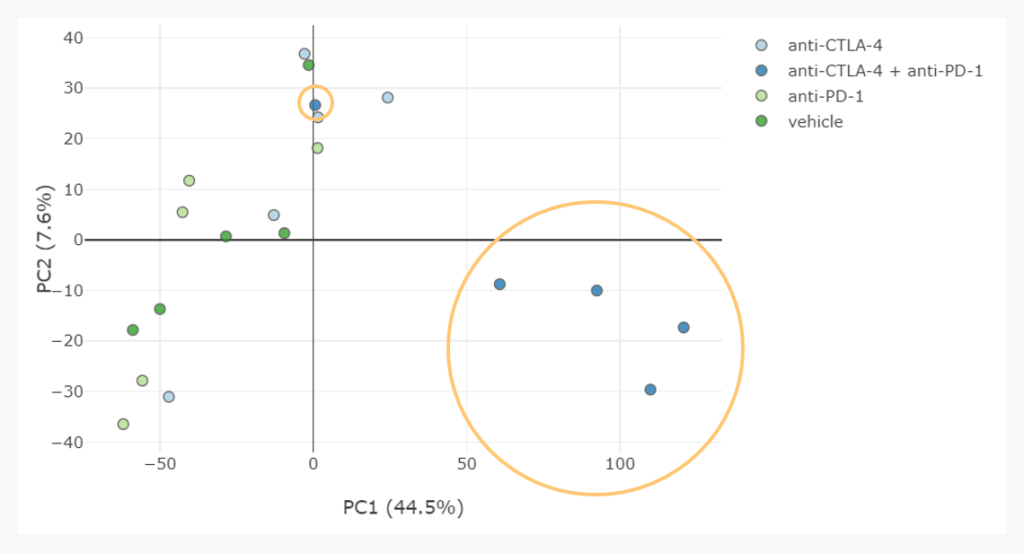 Scatter plot showing noise within the PCA