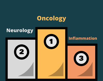 Podium showing our top 3research areas of 2022, Oncology, Neurology and Inflammation.