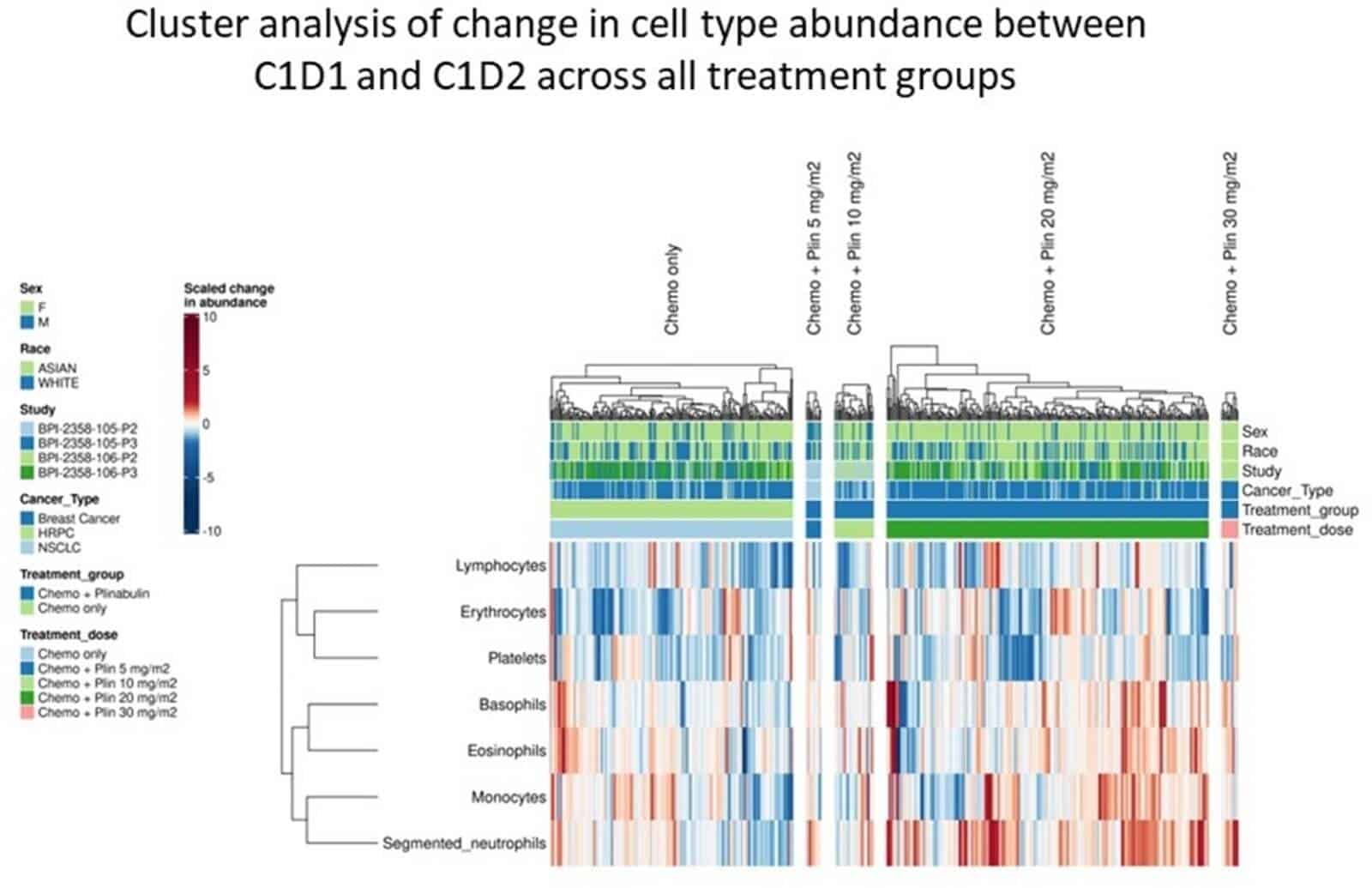 A heatmap shows Cluster analysis of change in cell type abundance between C1D1 and C1D2 across all treatment groups