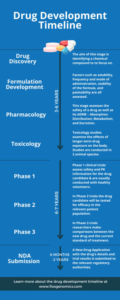 This image is an infographic showing the stages of the drug development process and the time they take.
