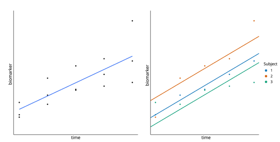 Image shows 2 scatter plots: A scatter plot of biomarker value against time with and a linear regression line demonstrating the relationship between the two variables when discounting the repeated measures per subject (left) and a scatter plot of biomarker value against time, showing a regression line per subject with the same slope and different intercepts (right).