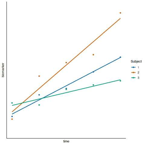 Image shows Figure 2: Scatter plot of biomarker value against time showing regression lines with different slopes and different intercepts per subject.