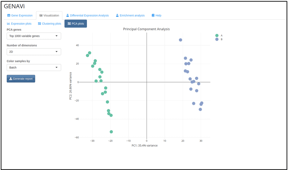 Figure 2: Results of principal component analysis (PCA) performed using A) GENAVi and B) ExpressAnalyst: Both GENAVi and ExpressAnalyst performed PCA for the identification of variation in the data. While both plots clearly show that the samples separate into two groups along PC1, only GENAVi permits the user to colour the samples according to variables such as Batch (Figure 2A). As such, GENAVi allows the user to identify sources of variation which must be considered during downstream analysis. Note that GEO2R does not provide the option to generate a PCA plot. 