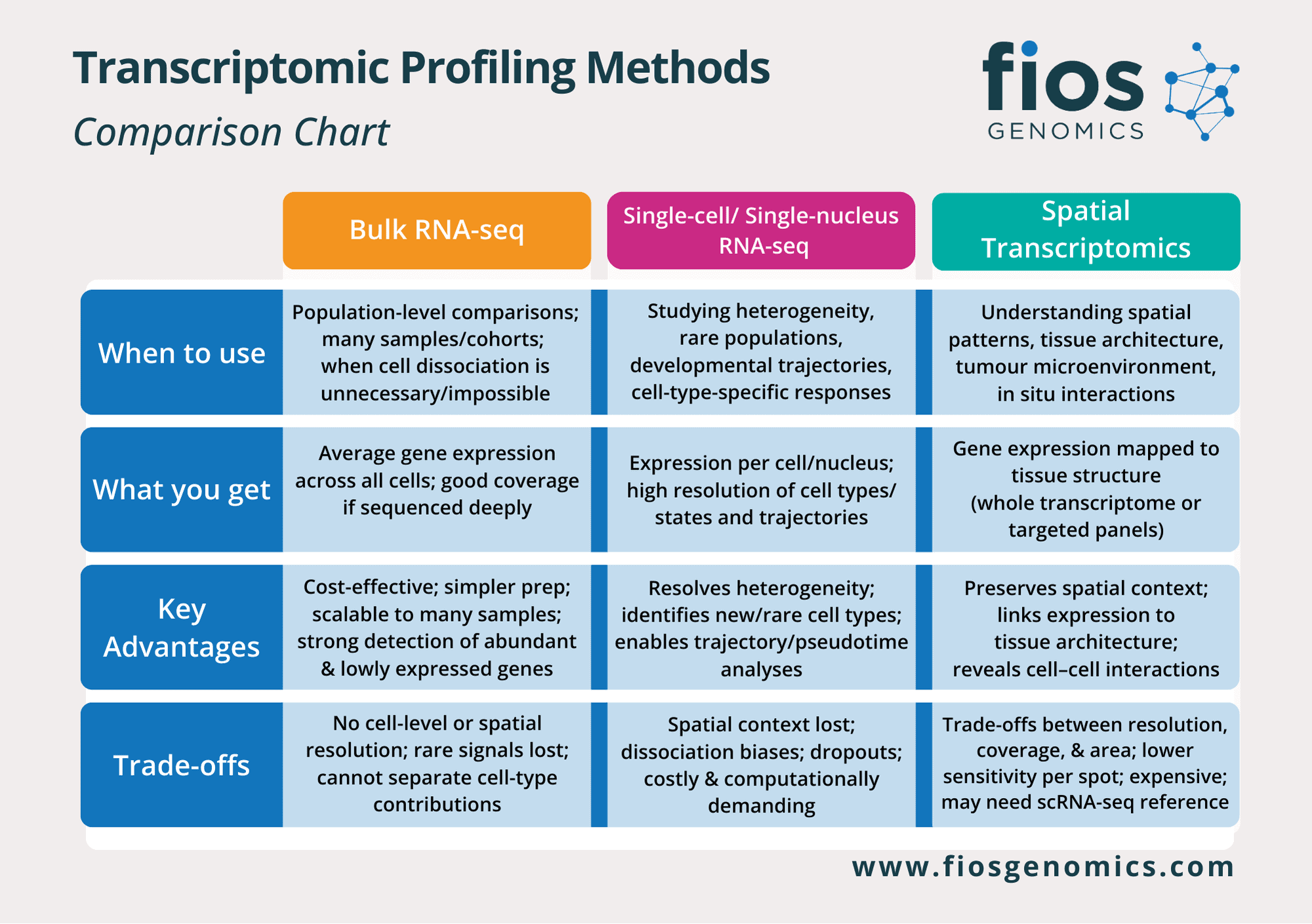 This chart compares Bulk RNA-seq, scRNA-seq and Spatial Transcriptomics, details when to use each method, the information they provide and their key advantages and trade-offs.